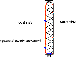 Figure showing the air movement within an enclosure that has warm air and cold air on either side