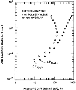 Line graph: As the Air Leakage Pressure rises from 10(sup-2) to 10(sup1) and as the pressure difference rises from 1 to 1,000, the polyethylene's pressure increases while the pressure difference increases. Before reaching the air leakage rate of 10(sup0) the pressure difference of the polyethylene begins to decrease. As the presure difference of the wall increases, the air leakage rate increases.