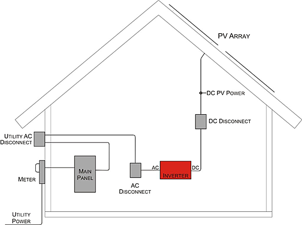 Simple schematic showing the main components of a PV system and how it is typically incorporated into a building