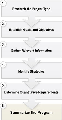 Featured image of post Interior Design Process Flowchart