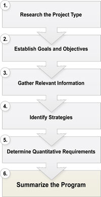 Flow chart illustrating the six step process of programming