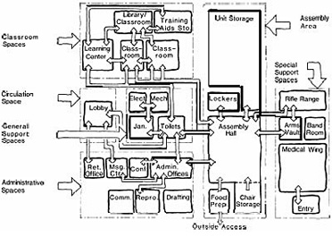 Functional relationship chart of typical Armory Training Center