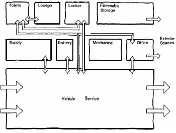 Functional relationship chart of Drive-through Maintenance Area
