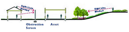 Drawing of house with its sightlines blocked (shown by arrows) due to an obstruction screen between the house and another building asset. Next to the asset is a group of trees and then a hill with a person standing atop it. The person's sightline to the asset is blocked (shown by arrows) due to the trees.