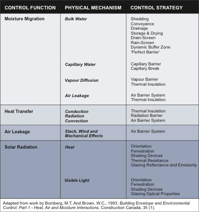 table showing fundamental strategies for the control of heat, air, moisture and solar radiation in the design of building enclosures