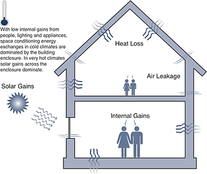 illustration of skin-load dominated building