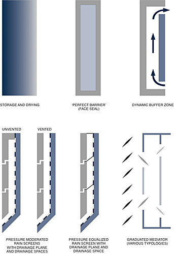 schematic representations of basic building wall enclosure typologies