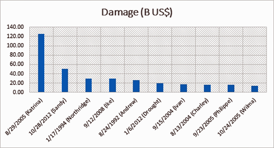 What Does The Disaster Recovery Cost Curve Chart