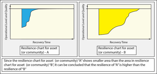 Resilience Chart