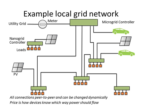 Microgrids can enhance systems efficiency by allowing for dynamic interactions among distributed energy resources, the utility grid, and loads