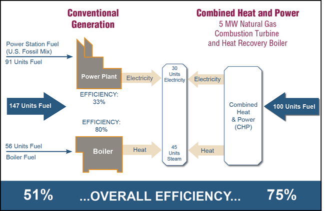 Combined Heat and Power (CHP) systems have the potential not only to save energy and reduce building operating costs but also to enhance building operational resilience and grid reliability.