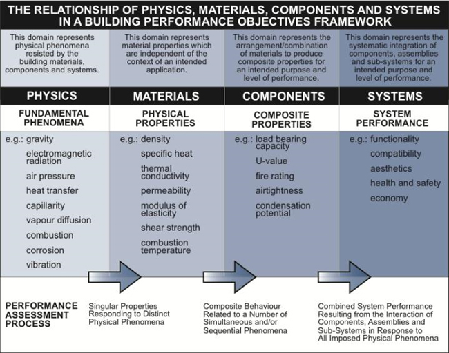 the relationship of physics, materials, components and systems in a building performance objectives framework