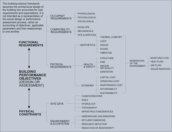 Building Science Concepts | WBDG - Whole Building Design Guide