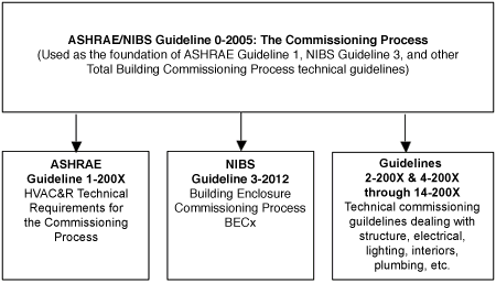 NIBS Guideline 3-2012 Building Enclosure Commissioning Process BECx