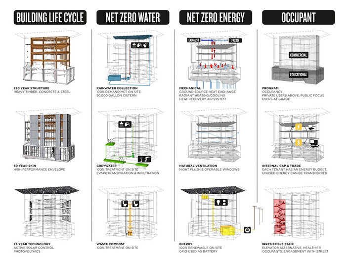 Bullitt Center sustainable strategies, infographic showing Building Life Cycle, Net Zero Water, Net Zero Energy, and Occupant