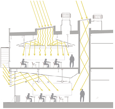 graphic depicting daylight enterting the classroom from the clerestory windows and the light shaft at the core of the building.