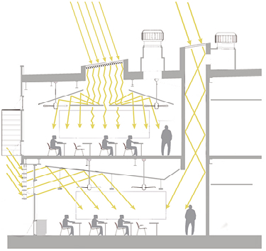 graphic depicting daylight enterting the classroom from the clerestory windows and the light shaft at the core of the building.