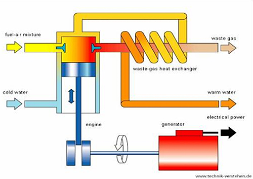 Combined Heat and Power (CHP) | WBDG - Building Design Guide