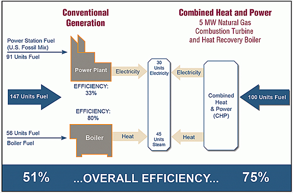 Combined Heat and Power (CHP) | WBDG - Building Design Guide