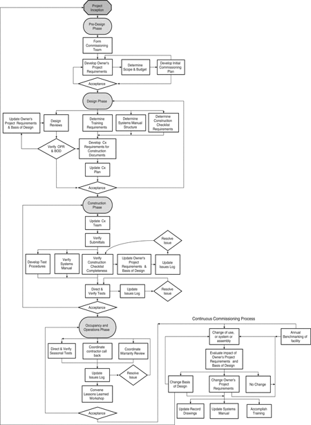 Residential Construction Process Flow Chart