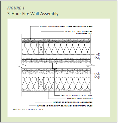 3-hour firee wall assembly achieved by using assembly U435