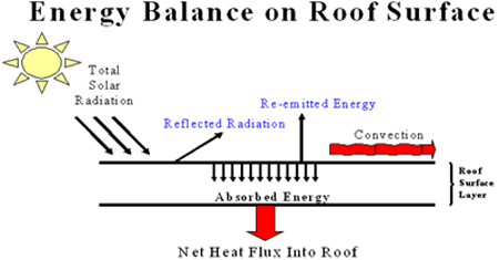 Graph of energy balance on roof surface. The roof surface layer absorbs partial solar radiation, and which becomes the net heat flux into the roof. The total solar radiation is reflected and part of it becomes re-emitted energy once it has contacted the roof surface layer. The combination of the re-emitted energy and reflected radiation on the roof surface layer creates convection.
