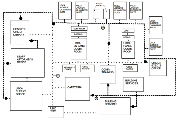 Diagram of spatial relationship, accessibility, and circulation (SRAC) in a U.S. Court of Appeals and related offices