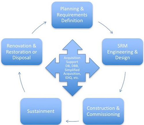 A flowchart titled Acquisition & the Facilities Life Cycle. Going clockwise, the flowchart starts with Planning & Requirements Definition, SRM Engineering & Design, Construction & Commissioning, Sustainment, Renovation & Restoration or Disposal, and Acquisition Support DB, DBB, Simplified Acquisition, IDIQ, etc..