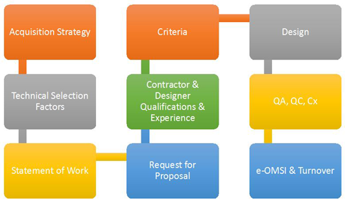 A flowchart that displays fitting the pieces together to create a durable and sustainable project that meets requirements. Chart starts with Acquisition Strategy, Technical Selection Factors, Statement of Work, Request for Proposal, Contractor & Designer Qualifications & Experience, Criteria, Design, QA, QC, Cx, and e-OMSI & Turnover.