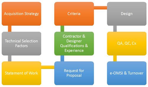 Federal Procurement Process Flow Chart