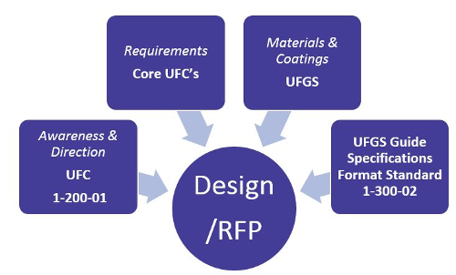 A flowchart of The Criteria Process.  The center of the chart reads Design/RFP.  Then on the going around the center it reads: Requirements Core UFC's, Materials & Coating UFGS, UFGS Guide Specifications Format Standard 1-300-02.
