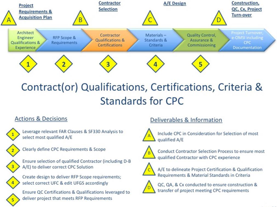 Figure 4: Contract(or) Qualifications, Certifications, Criteria & Standards for CPC