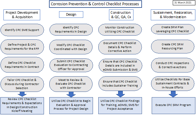 Corrosion Prevention and Control Checklist Processes chart