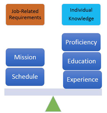 Image of graph Balancing Job and Individual Needs and Objectives