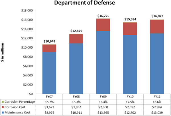 Dod Budget Chart