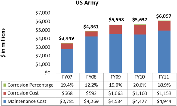 Bar chart illustrating U.S.Army corrosion cost in millions: FY07 - $2,781 maintenance costs with $668 of that in corrosion costs (19.4%); FY08 - $4,269 maintenance costs with $592 of that in corrosion costs (12.2%); FY09 - $4,534 maintenance costs with $1,063 of that in corrosion costs (19.0%); FY10 - $4,477 maintenance costs with $1,160 of that in corrosion costs (20.6%); FY11 - $4,944 maintenance costs with $1,153 of that in corrosion costs (18.9%)