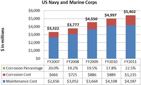 Us Navy Org Chart