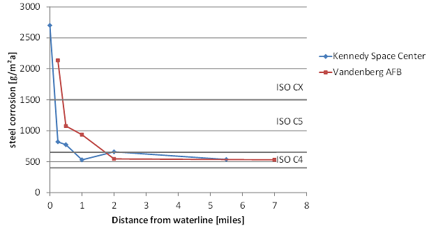 Figure 7 - Corrosion at Various Distances at KSC and Vandenberg