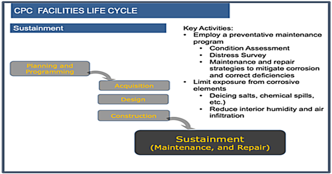 Flow Chart, PC Facilities Life Cycle (Design Service Life)
