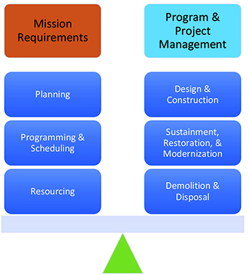 Illustration of a scale balancing mission requirements and program and project management of facility life cycle realities
