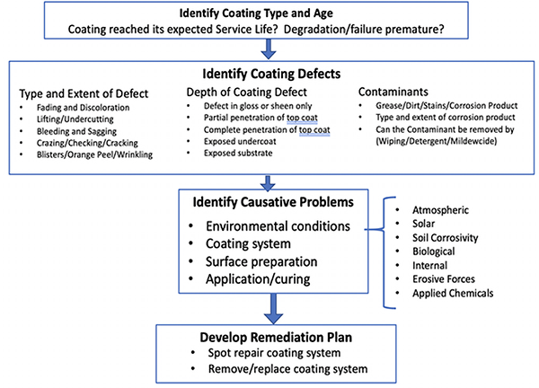 Coating Degradation Process Evaluation