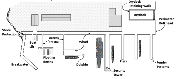 Typical Waterfront Structures