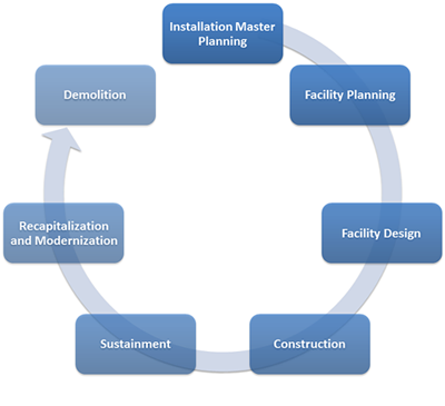 Facilities Life Cycle