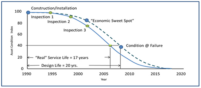 Condition Index Graph