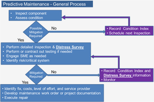 Predictive Maintenance - General Process Flow Chart