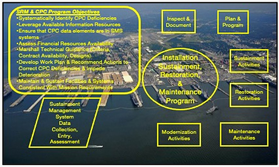 O&M/SRM and CPC Management Processes illustration