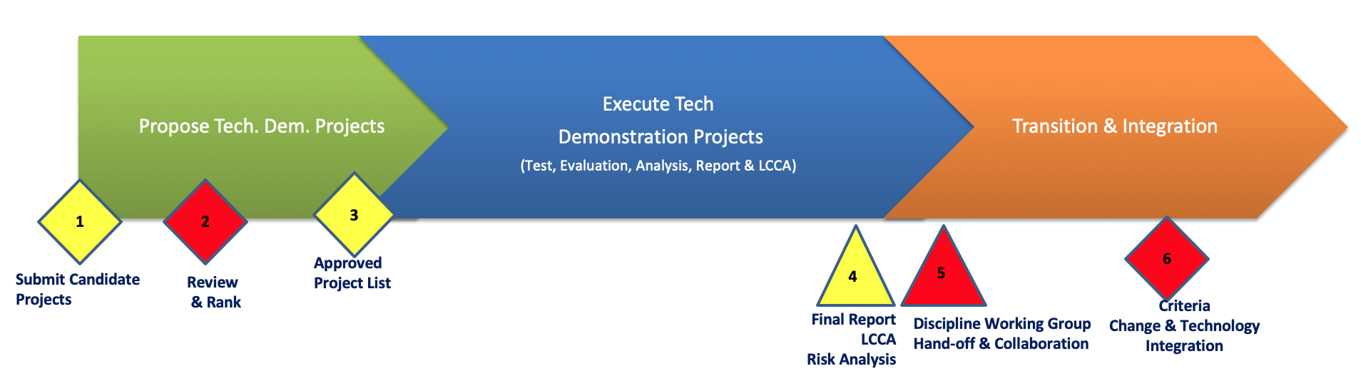 Figure 1 Technology Transition into Criteria