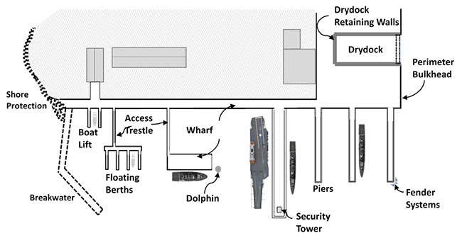 illustration of typical waterfront structures