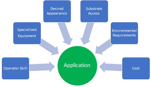 chart depicting application considerations such as cost, desired appearance, operator skill, specialized equipment, and more