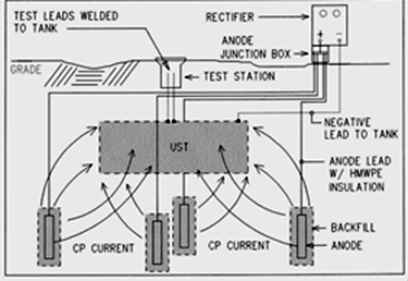 diagram of impressed current cathodic protection system for underground storage tank